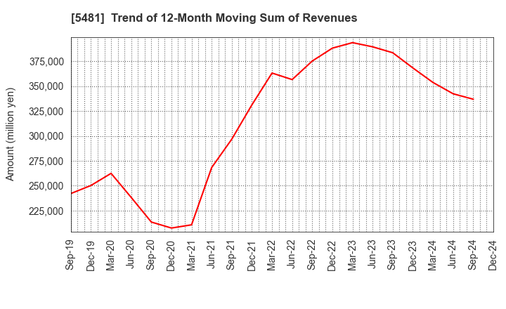 5481 Sanyo Special Steel Co.,Ltd.: Trend of 12-Month Moving Sum of Revenues