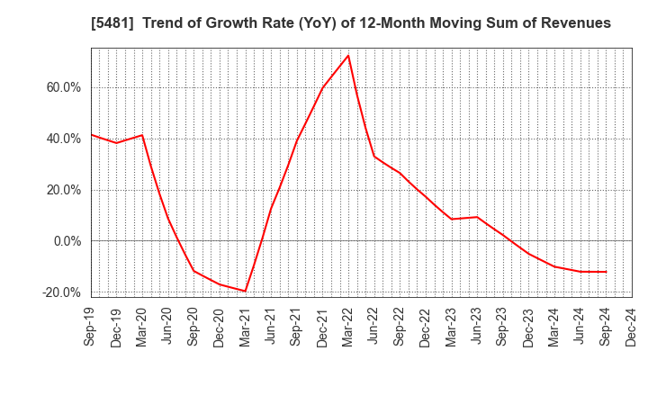 5481 Sanyo Special Steel Co.,Ltd.: Trend of Growth Rate (YoY) of 12-Month Moving Sum of Revenues