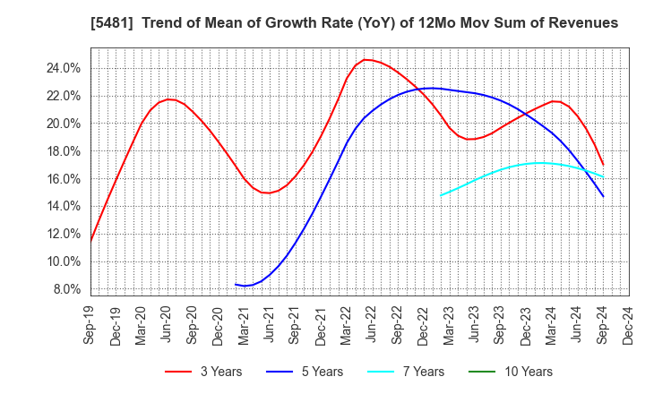 5481 Sanyo Special Steel Co.,Ltd.: Trend of Mean of Growth Rate (YoY) of 12Mo Mov Sum of Revenues