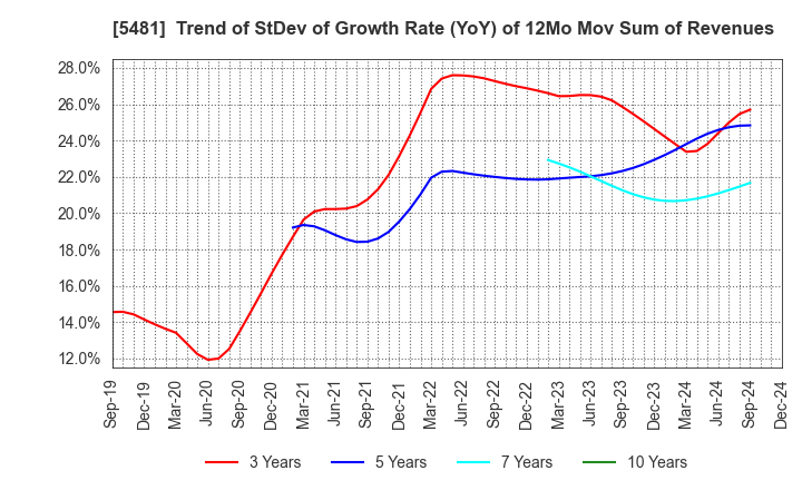 5481 Sanyo Special Steel Co.,Ltd.: Trend of StDev of Growth Rate (YoY) of 12Mo Mov Sum of Revenues