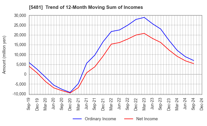 5481 Sanyo Special Steel Co.,Ltd.: Trend of 12-Month Moving Sum of Incomes