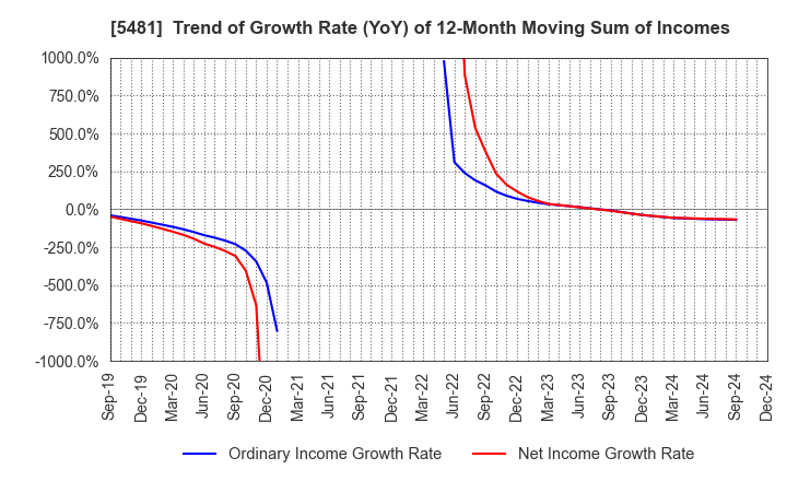 5481 Sanyo Special Steel Co.,Ltd.: Trend of Growth Rate (YoY) of 12-Month Moving Sum of Incomes