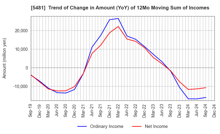 5481 Sanyo Special Steel Co.,Ltd.: Trend of Change in Amount (YoY) of 12Mo Moving Sum of Incomes