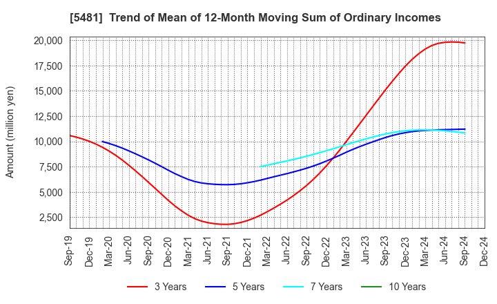 5481 Sanyo Special Steel Co.,Ltd.: Trend of Mean of 12-Month Moving Sum of Ordinary Incomes