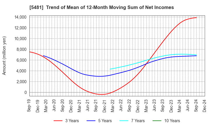 5481 Sanyo Special Steel Co.,Ltd.: Trend of Mean of 12-Month Moving Sum of Net Incomes