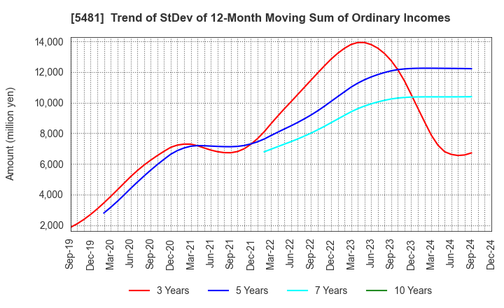 5481 Sanyo Special Steel Co.,Ltd.: Trend of StDev of 12-Month Moving Sum of Ordinary Incomes