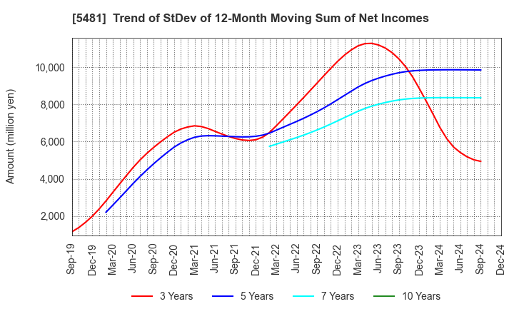 5481 Sanyo Special Steel Co.,Ltd.: Trend of StDev of 12-Month Moving Sum of Net Incomes