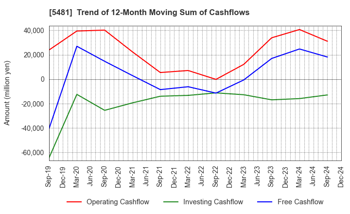 5481 Sanyo Special Steel Co.,Ltd.: Trend of 12-Month Moving Sum of Cashflows