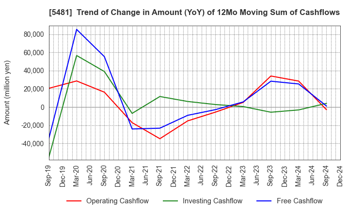 5481 Sanyo Special Steel Co.,Ltd.: Trend of Change in Amount (YoY) of 12Mo Moving Sum of Cashflows