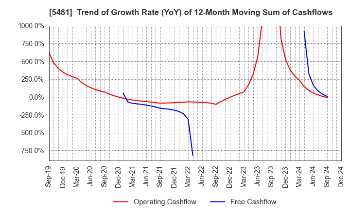 5481 Sanyo Special Steel Co.,Ltd.: Trend of Growth Rate (YoY) of 12-Month Moving Sum of Cashflows