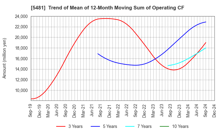 5481 Sanyo Special Steel Co.,Ltd.: Trend of Mean of 12-Month Moving Sum of Operating CF