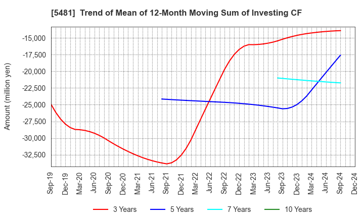 5481 Sanyo Special Steel Co.,Ltd.: Trend of Mean of 12-Month Moving Sum of Investing CF