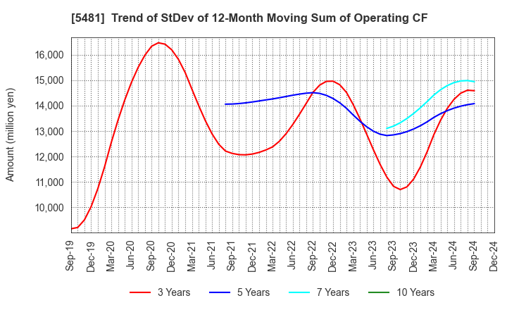 5481 Sanyo Special Steel Co.,Ltd.: Trend of StDev of 12-Month Moving Sum of Operating CF