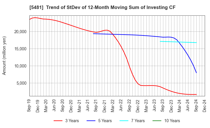 5481 Sanyo Special Steel Co.,Ltd.: Trend of StDev of 12-Month Moving Sum of Investing CF