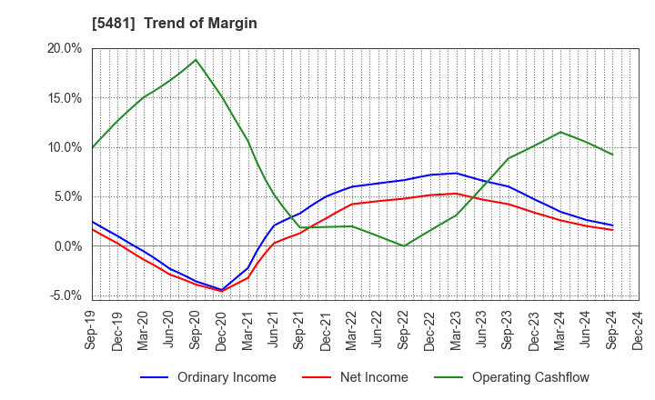 5481 Sanyo Special Steel Co.,Ltd.: Trend of Margin