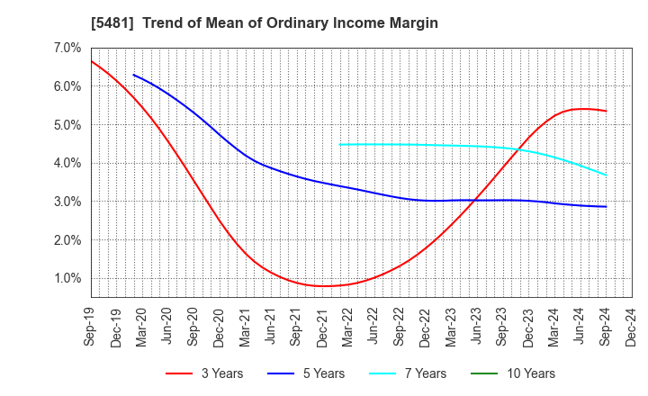 5481 Sanyo Special Steel Co.,Ltd.: Trend of Mean of Ordinary Income Margin