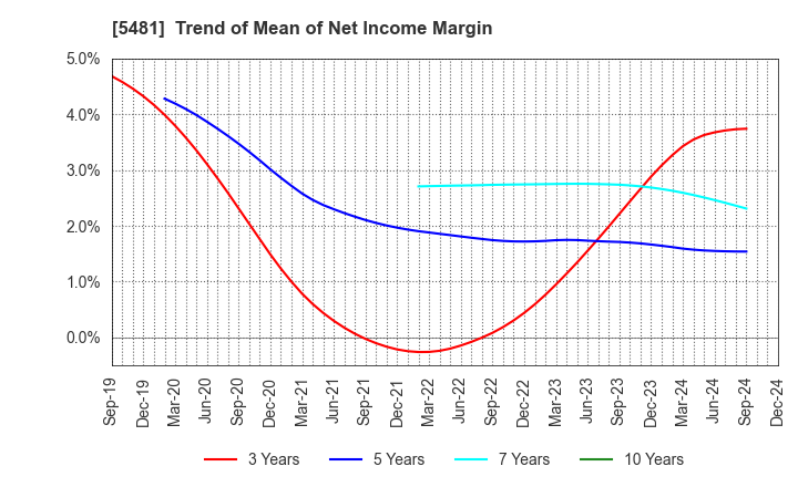 5481 Sanyo Special Steel Co.,Ltd.: Trend of Mean of Net Income Margin