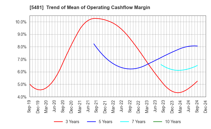 5481 Sanyo Special Steel Co.,Ltd.: Trend of Mean of Operating Cashflow Margin