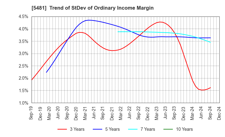 5481 Sanyo Special Steel Co.,Ltd.: Trend of StDev of Ordinary Income Margin