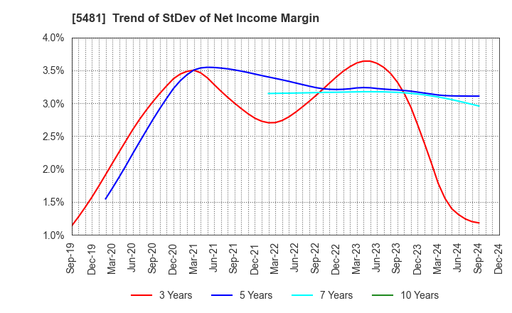 5481 Sanyo Special Steel Co.,Ltd.: Trend of StDev of Net Income Margin