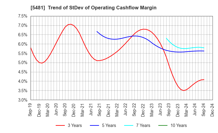 5481 Sanyo Special Steel Co.,Ltd.: Trend of StDev of Operating Cashflow Margin