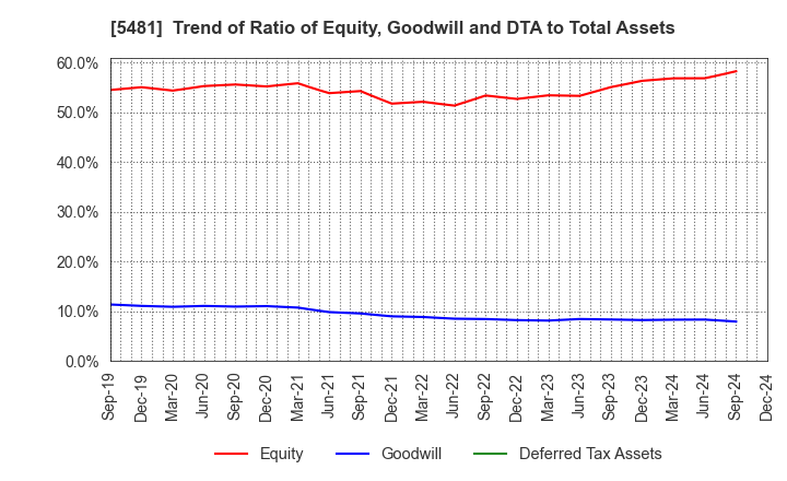 5481 Sanyo Special Steel Co.,Ltd.: Trend of Ratio of Equity, Goodwill and DTA to Total Assets