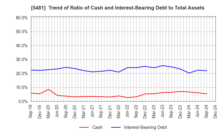 5481 Sanyo Special Steel Co.,Ltd.: Trend of Ratio of Cash and Interest-Bearing Debt to Total Assets