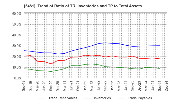 5481 Sanyo Special Steel Co.,Ltd.: Trend of Ratio of TR, Inventories and TP to Total Assets