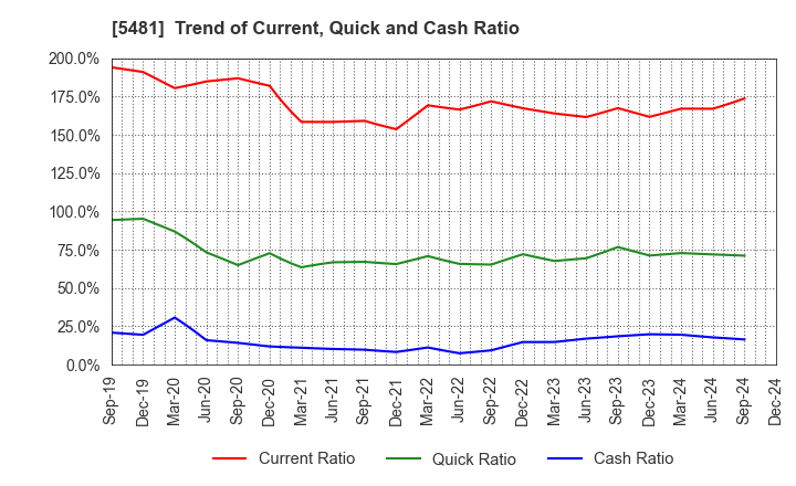 5481 Sanyo Special Steel Co.,Ltd.: Trend of Current, Quick and Cash Ratio