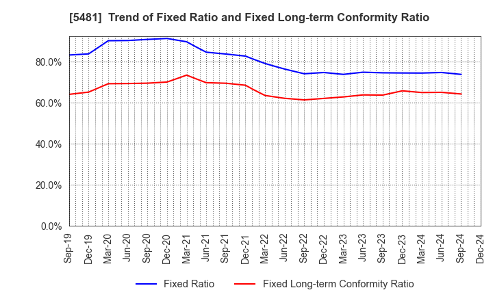 5481 Sanyo Special Steel Co.,Ltd.: Trend of Fixed Ratio and Fixed Long-term Conformity Ratio