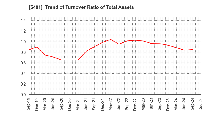 5481 Sanyo Special Steel Co.,Ltd.: Trend of Turnover Ratio of Total Assets