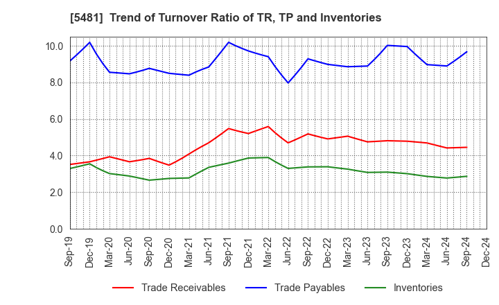 5481 Sanyo Special Steel Co.,Ltd.: Trend of Turnover Ratio of TR, TP and Inventories