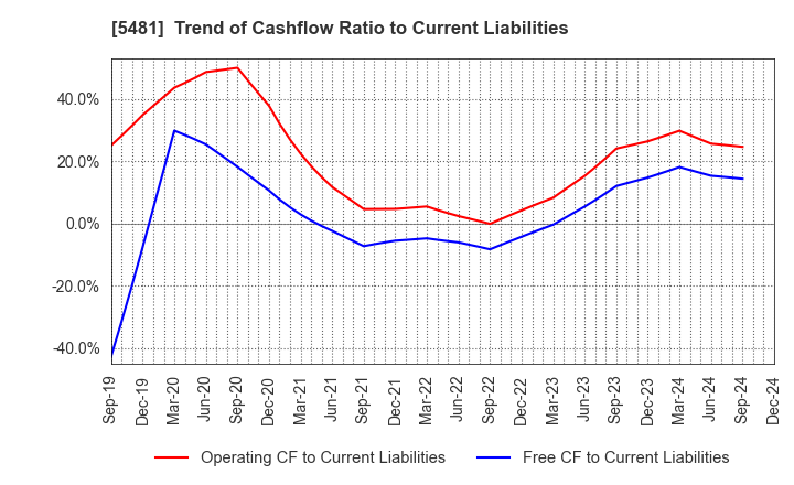 5481 Sanyo Special Steel Co.,Ltd.: Trend of Cashflow Ratio to Current Liabilities