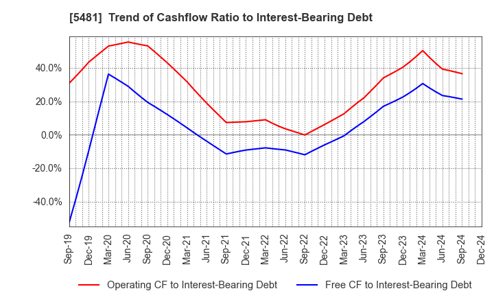 5481 Sanyo Special Steel Co.,Ltd.: Trend of Cashflow Ratio to Interest-Bearing Debt