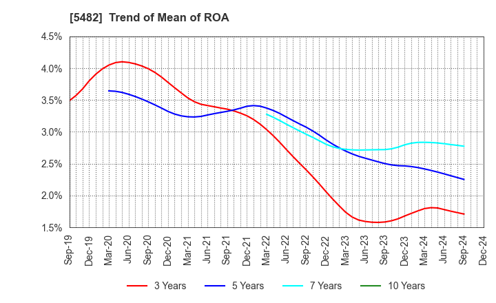 5482 AICHI STEEL CORPORATION: Trend of Mean of ROA