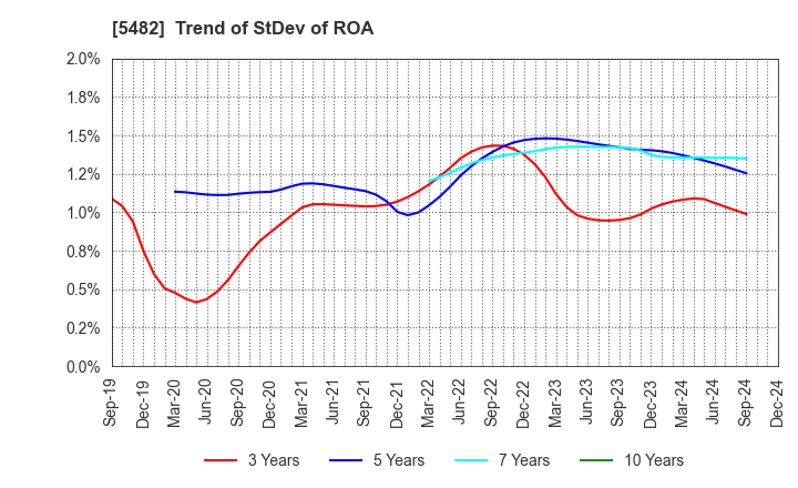 5482 AICHI STEEL CORPORATION: Trend of StDev of ROA