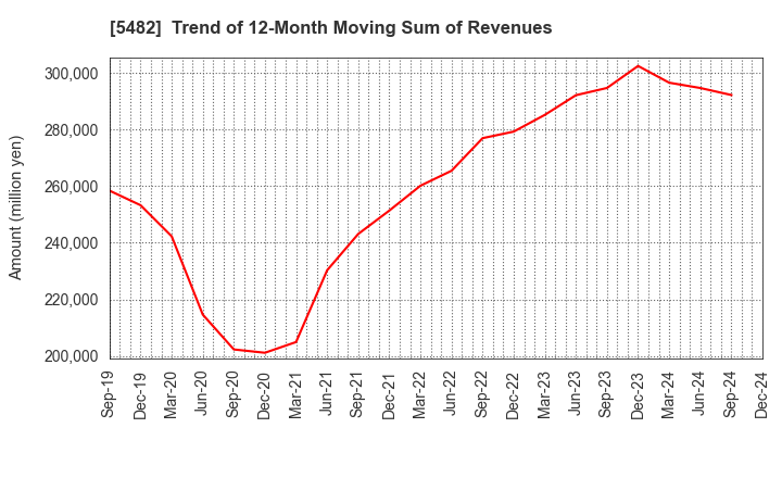 5482 AICHI STEEL CORPORATION: Trend of 12-Month Moving Sum of Revenues