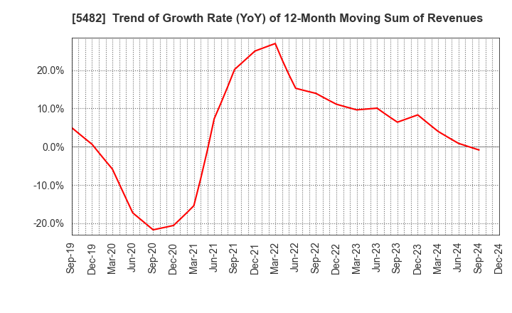 5482 AICHI STEEL CORPORATION: Trend of Growth Rate (YoY) of 12-Month Moving Sum of Revenues