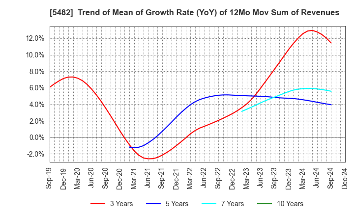 5482 AICHI STEEL CORPORATION: Trend of Mean of Growth Rate (YoY) of 12Mo Mov Sum of Revenues