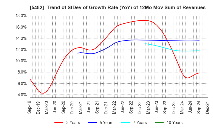 5482 AICHI STEEL CORPORATION: Trend of StDev of Growth Rate (YoY) of 12Mo Mov Sum of Revenues