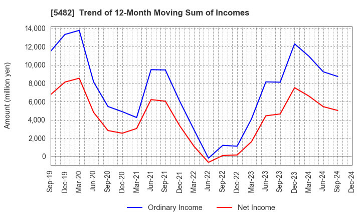 5482 AICHI STEEL CORPORATION: Trend of 12-Month Moving Sum of Incomes