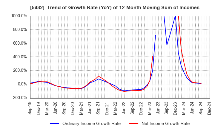 5482 AICHI STEEL CORPORATION: Trend of Growth Rate (YoY) of 12-Month Moving Sum of Incomes