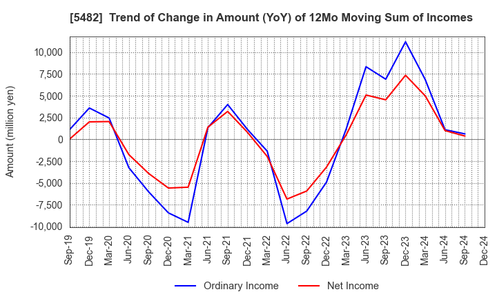 5482 AICHI STEEL CORPORATION: Trend of Change in Amount (YoY) of 12Mo Moving Sum of Incomes