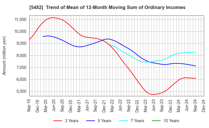 5482 AICHI STEEL CORPORATION: Trend of Mean of 12-Month Moving Sum of Ordinary Incomes