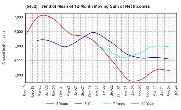 5482 AICHI STEEL CORPORATION: Trend of Mean of 12-Month Moving Sum of Net Incomes