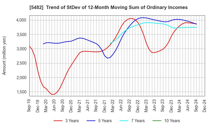 5482 AICHI STEEL CORPORATION: Trend of StDev of 12-Month Moving Sum of Ordinary Incomes