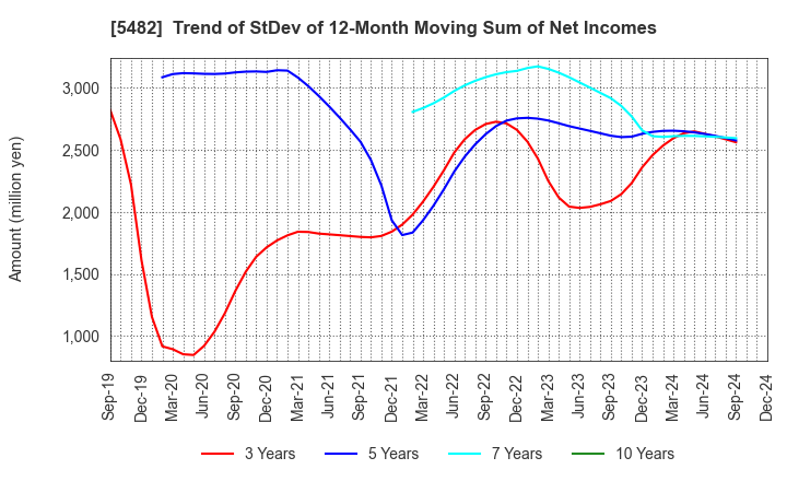 5482 AICHI STEEL CORPORATION: Trend of StDev of 12-Month Moving Sum of Net Incomes