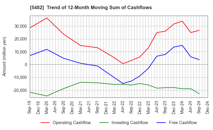 5482 AICHI STEEL CORPORATION: Trend of 12-Month Moving Sum of Cashflows