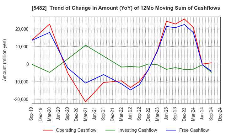 5482 AICHI STEEL CORPORATION: Trend of Change in Amount (YoY) of 12Mo Moving Sum of Cashflows