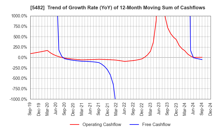 5482 AICHI STEEL CORPORATION: Trend of Growth Rate (YoY) of 12-Month Moving Sum of Cashflows